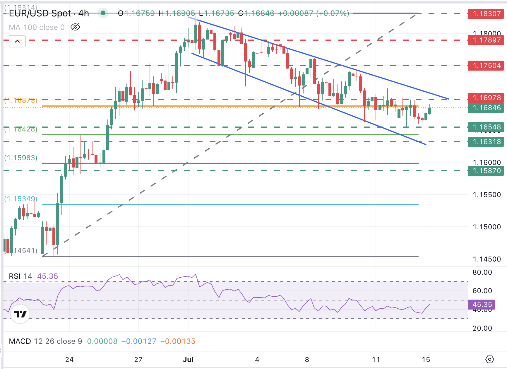 Grafik EUR/USD